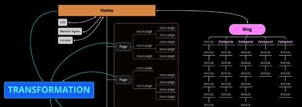 Schéma d'un blog d'entreprise pour le SEO