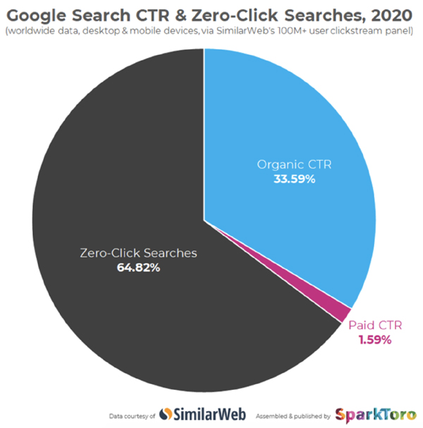 Le taux de clics SEO