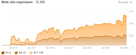 Courbe d'évolution mots clés en Top 10 Ahref