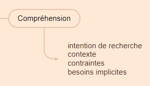 Chain of Thought : étape Compréhension