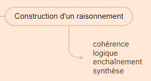 Chain of Thought : étape Construction du raisonnement