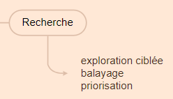 Chain of Thought : étape Recherche