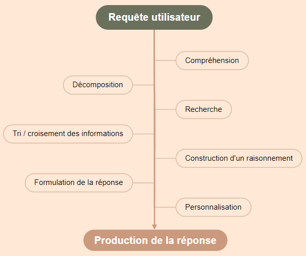 Le résumé du Chain of Thought (la façon dont l'IA traite une requête)