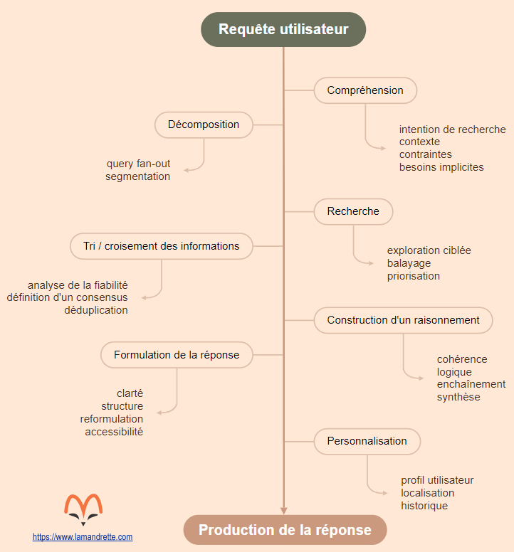 Le déroulement complet du Chain of Thought