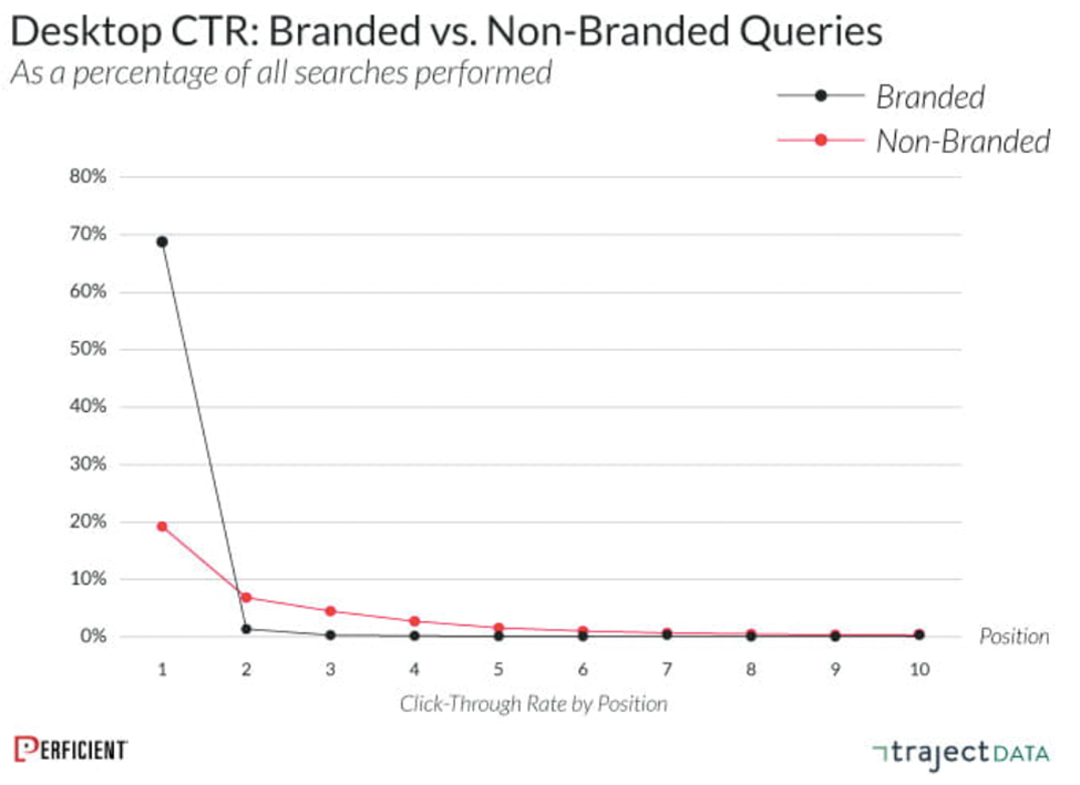 CTR et marque (branding)