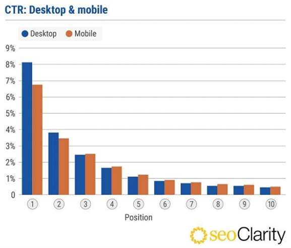 Le CTR sur desktop et mobile