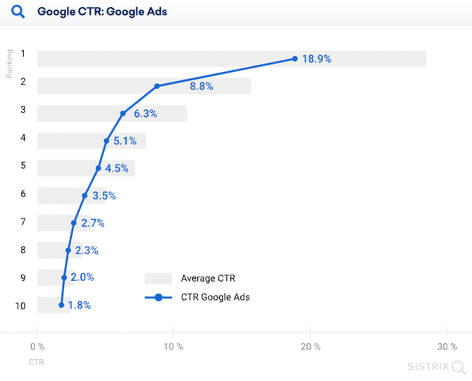 CTR et Google Ads