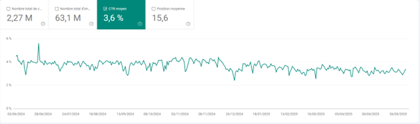 Exemple de la baisse du CTR selon la Google Search Console
