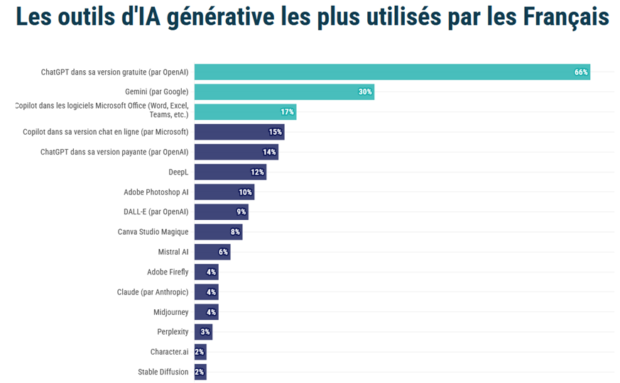 Liste des outils d'IA générative les plus utilisés par les français (sondage Ipsos, février 2025)