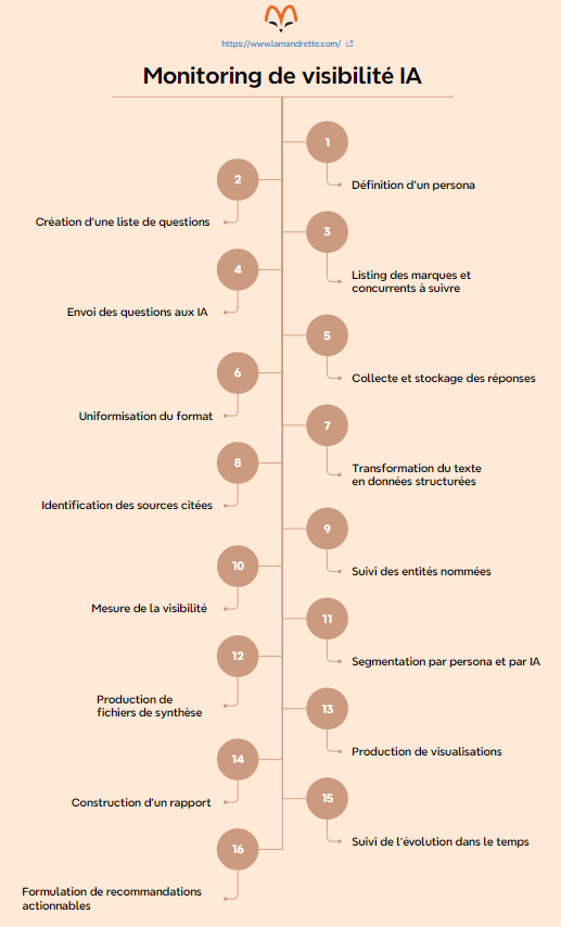 Process de monitoring de visibilité IA (La Mandrette)