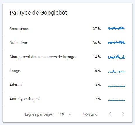 L'exploration Google pour le mobile first index
