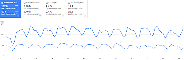 La Google Search Console aide à mesurer l'évolution du SEO de votre site web.