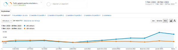 Le performance SEO mesurée selon la progression du trafic organique.