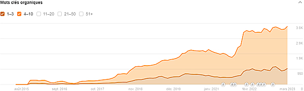 La visibilité moteur est une bonne façon de connaître la performance SEO d'un site web.