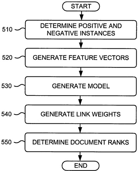 Surfeur raisonnable : le nouveau Pagerank