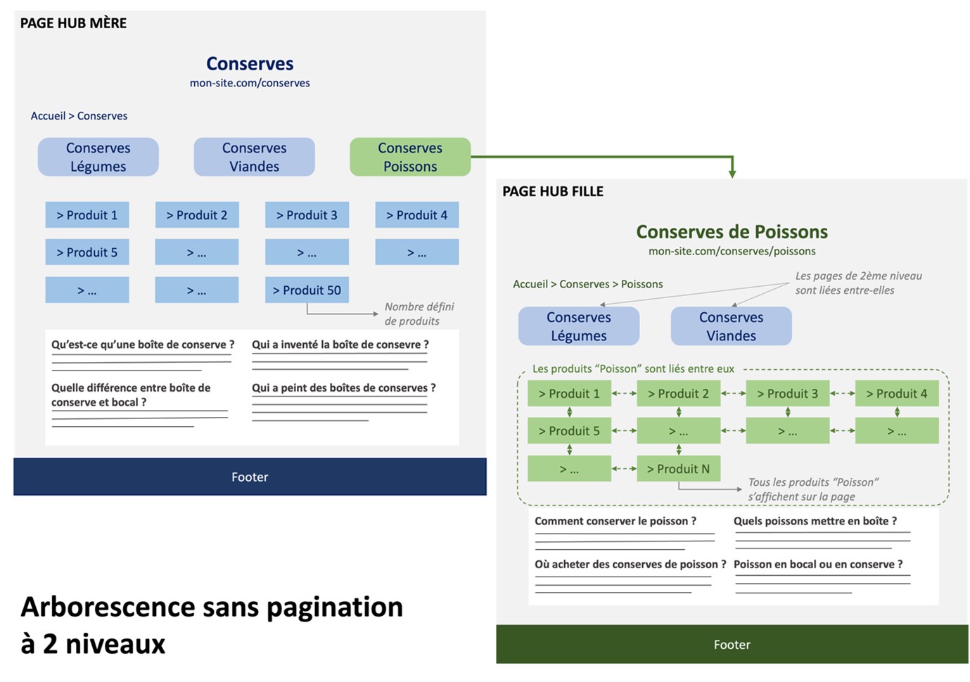 Schéma de principe d'une pagination SEO à 2 niveaux
