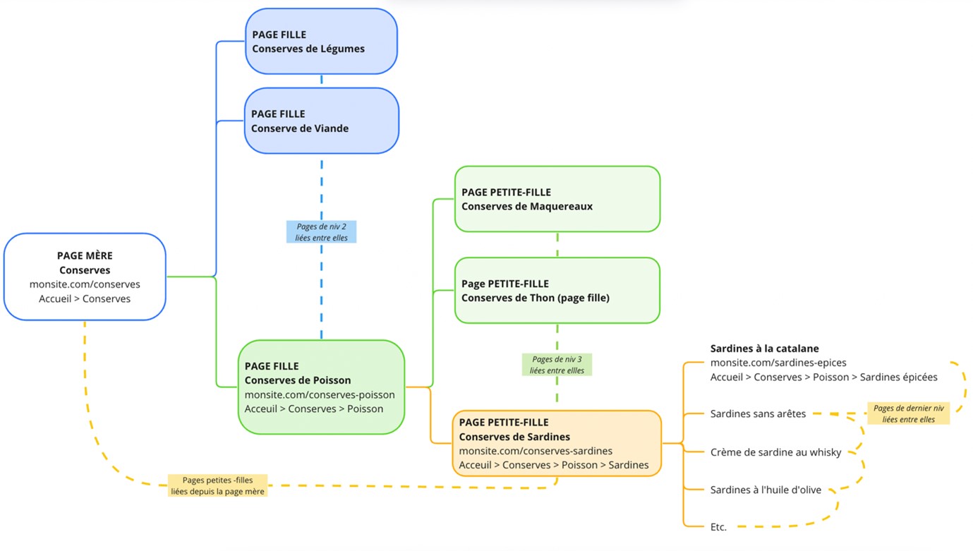 Pagination SEO et arborescence : schéma récapitulatif