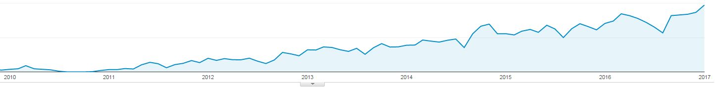 Résultat SEO : acquisition de trafic qualifié