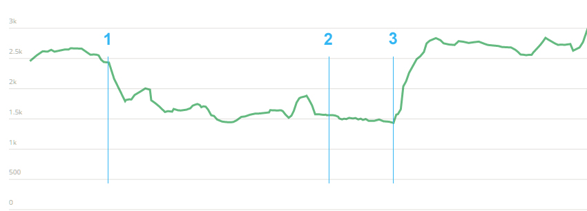 Résultat SEO : sortie de pénalité