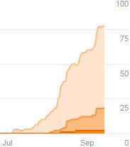 Résultat en SEO local