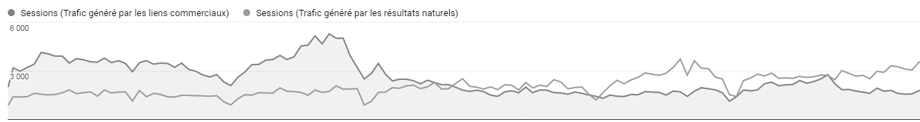 Résultat d'une campagne SEO avec un fort ROI (retour sur investissement)