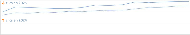 Courbe de résultats SEO 1 (+ 20 % de clics, source GSC)