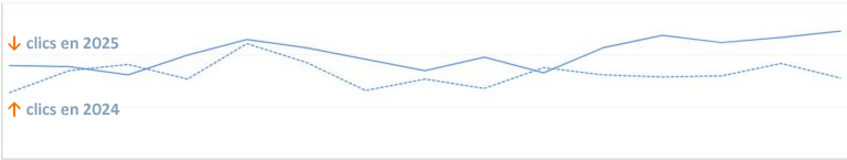 Courbe de résultats SEO 2 (+ 25 % de clics, source GSC)