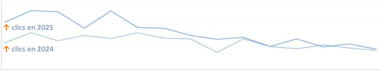 Courbe de résultats SEO 3 (+ 49 % de clics, source GSC)