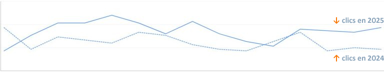 Courbe de résultats SEO 4 (+ 37 % de clics, source GSC)