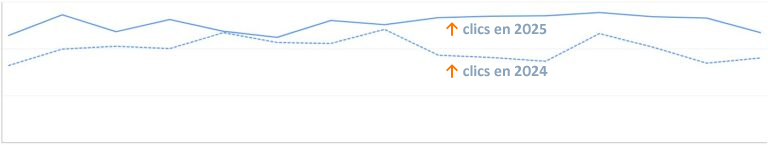 Courbe de résultats SEO 5 (+ 27 % de clics, source GSC)