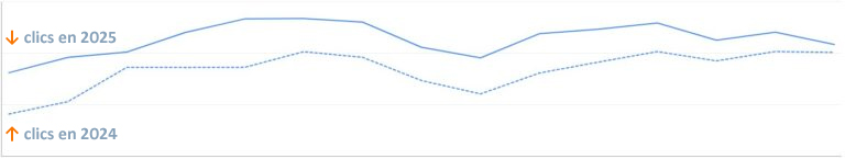 Courbe de résultats SEO 6 (+ 35 % de clics, source GSC)
