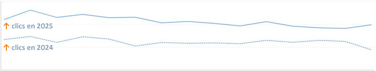 Courbe de résultats SEO 7 (+ 75 % de clics, source GSC)