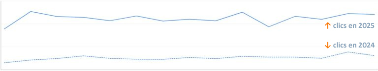 Courbe de résultats SEO 8 (+ 329 % de clics, source GSC)