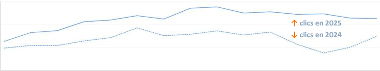 Courbe de résultats SEO 9 (+ 65 % de clics, source GSC)