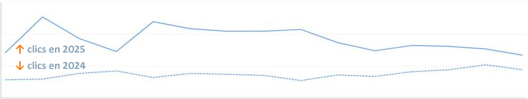 Courbe de résultats SEO 1 (+ 142 % de clics, source GSC)
