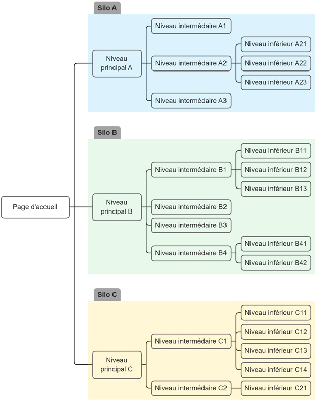 La structure en silos (siloing) pour le SEO.