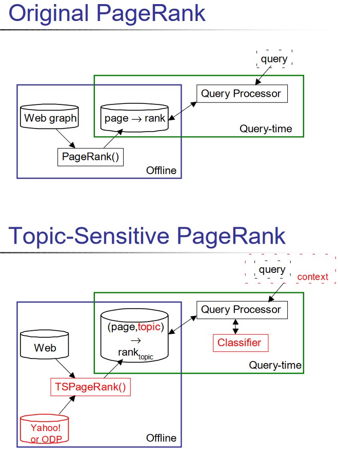 Schéma tu Tpic-Sensitive Pagerank